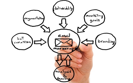 Email Marketing Service in Bangladesh, Internet Marketing Dhaka, Social Marketing Company Bangladesh