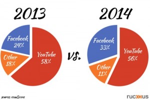 YouTube vs. Facebook