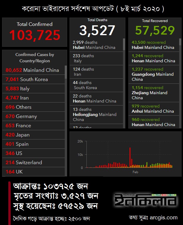 বিশ্বব্যাপি করোনা ভাইরাসের ভয়ংকর রুপ, ১৭ গুণ বেশি গতিতে বৃদ্ধি পাচ্ছে - Somoy Osomoy